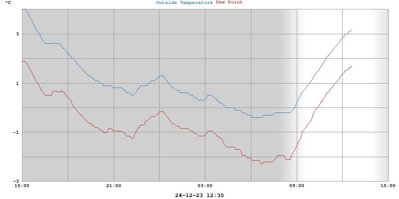 temperatures