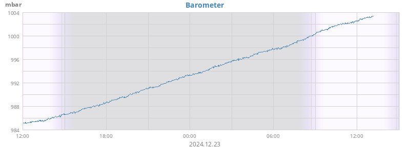 daybarometer