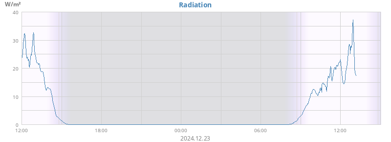 dayradiation