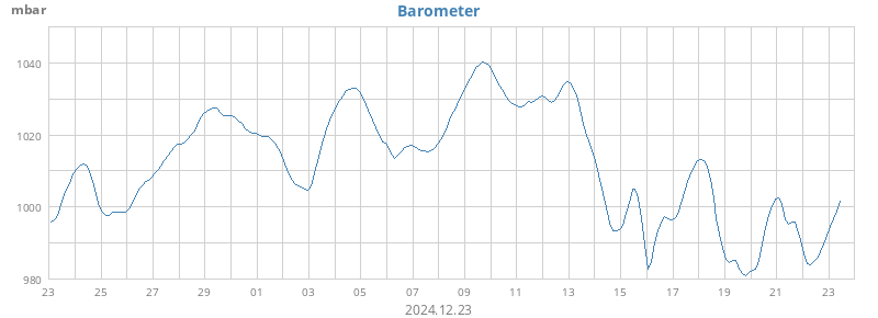 monthbarometer