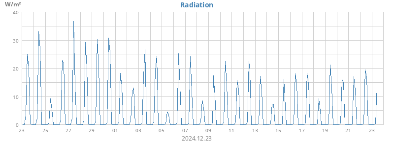 monthradiation