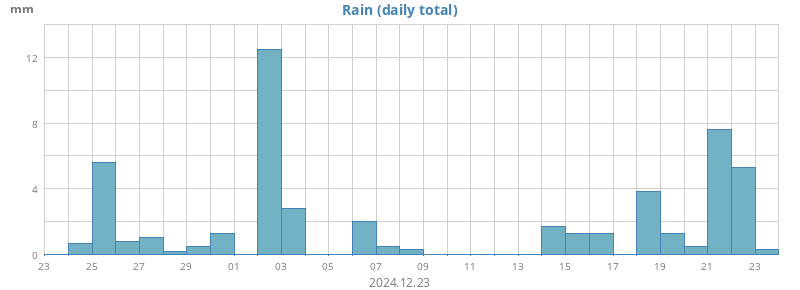 monthrain