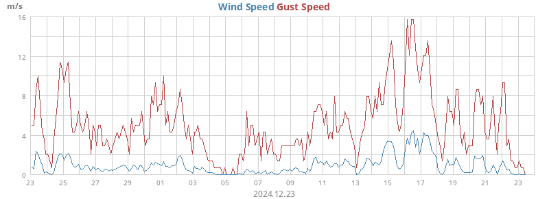 monthwind