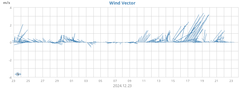 monthwindvec