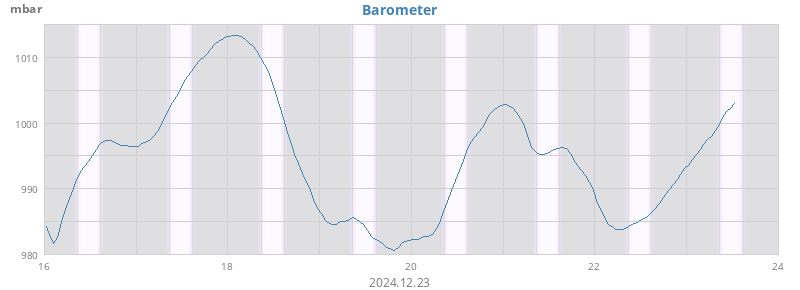 weekbarometer