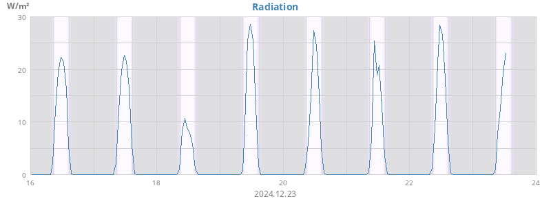 weekradiation