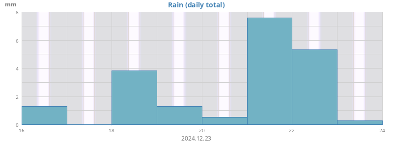 weekrain