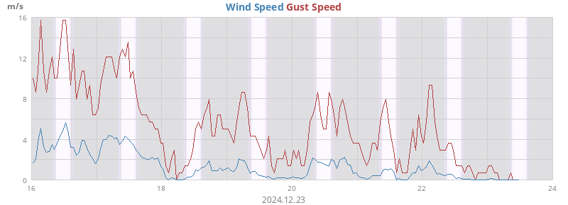 weekwind