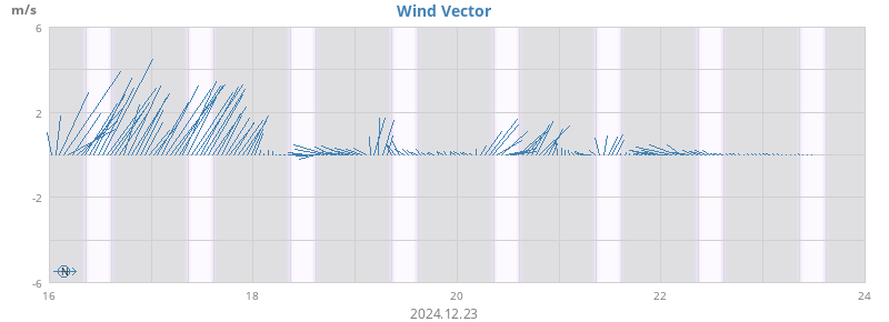 weekwindvec