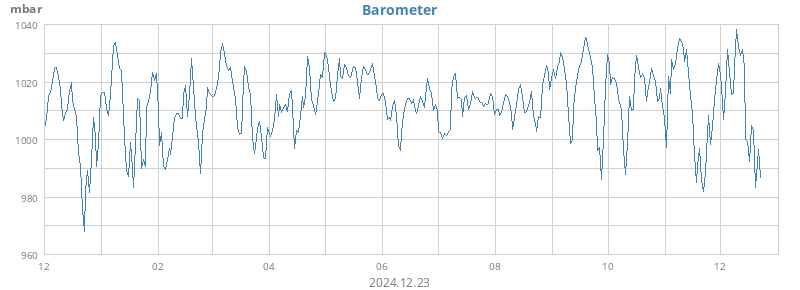 yearbarometer