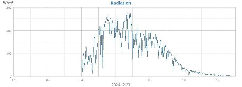 yearradiation