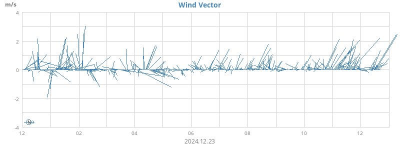 yearwindvec